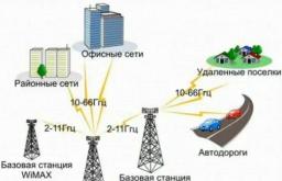 Опис технології WIMAX Wimax частоти