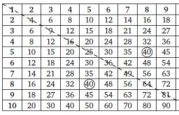 Tabelul multiplilor razdrukuvati în formă igrovіy